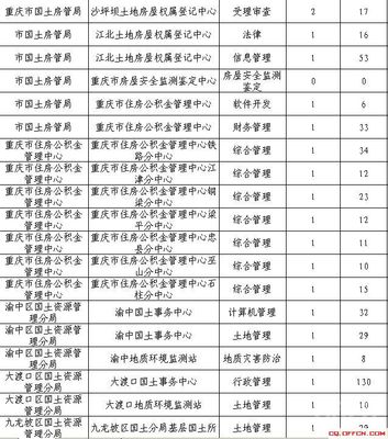 重慶事業(yè)單位考情深析·軟件開(kāi)發(fā)方向定位